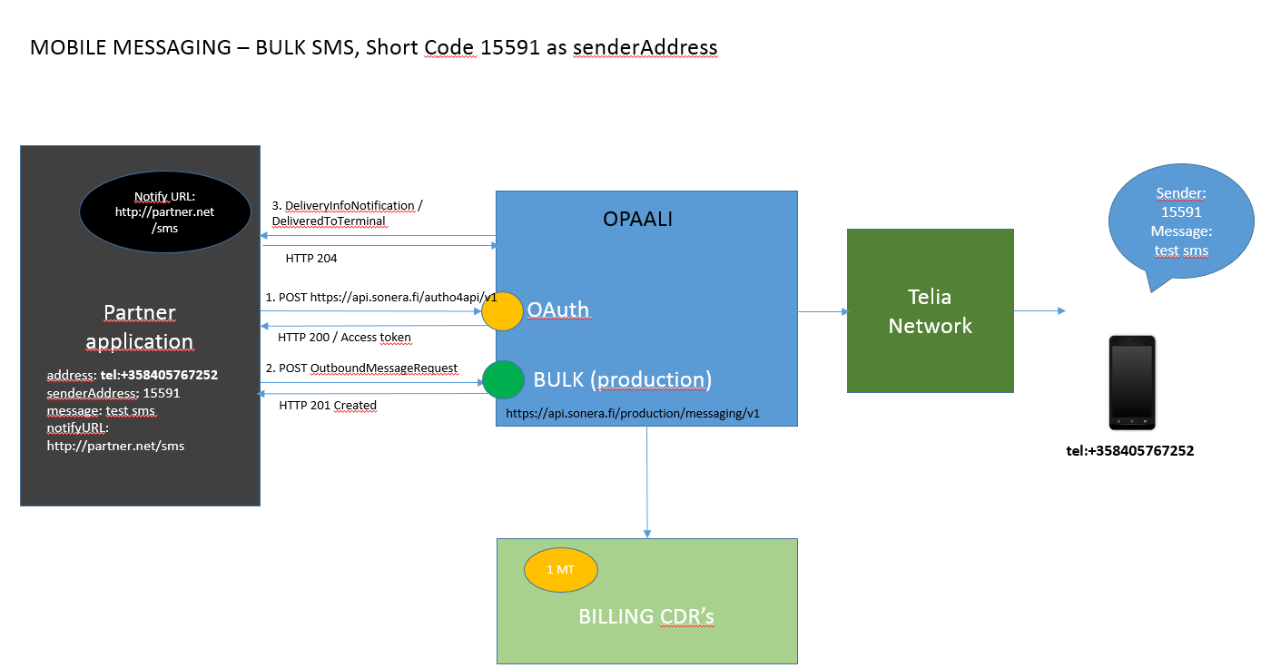 BULK MT SMS Example