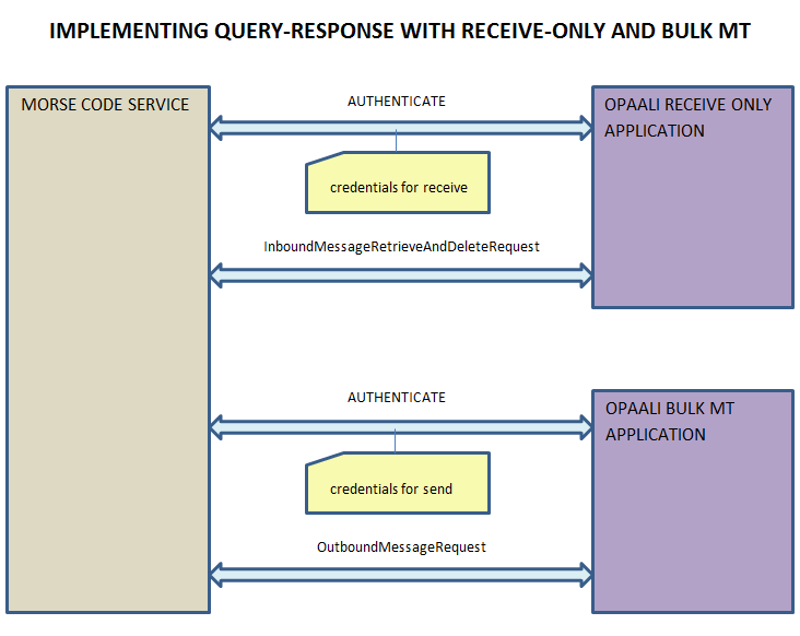 Using Receive-Only and BULK MT Apps