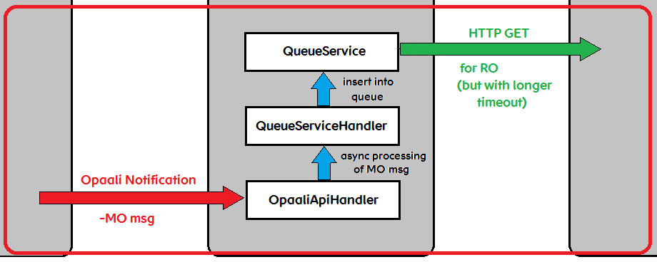http_adapter async receive service