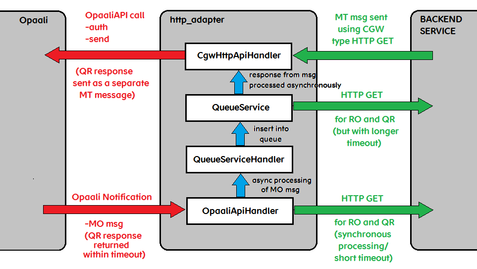 http_adapter block diagram