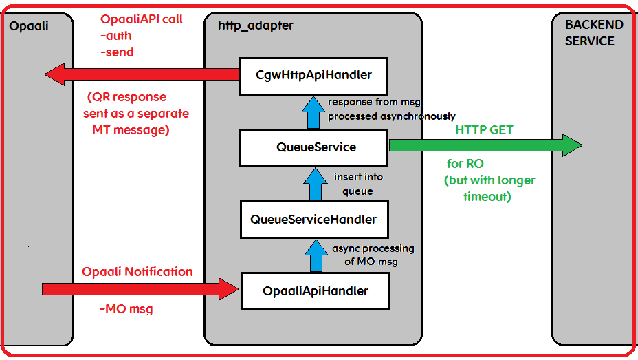 http_adapter query/reply service