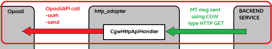 http_adapter send service