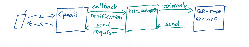 a query-response service implemented with http_adapter and read-only and send