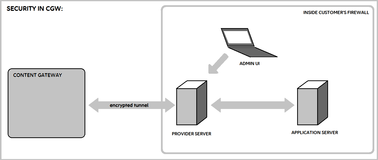 Security in CGW