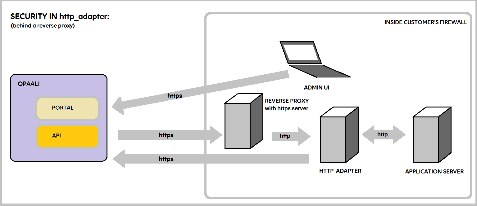 Security with Reverse Proxy